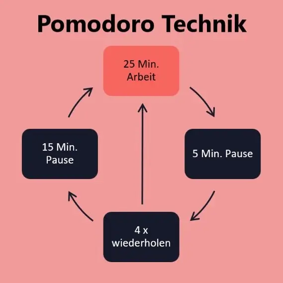 Pomodoro Technik Diagramm Abfolge in vier Schritten